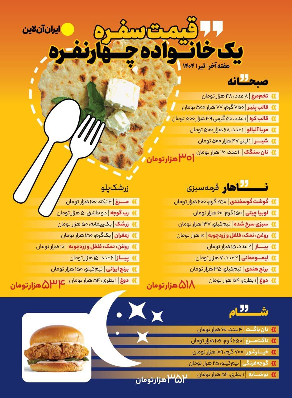 سفره روزانه؛ یک میلیون و ۷۰ هزار تومان/اینفوگرافیک
