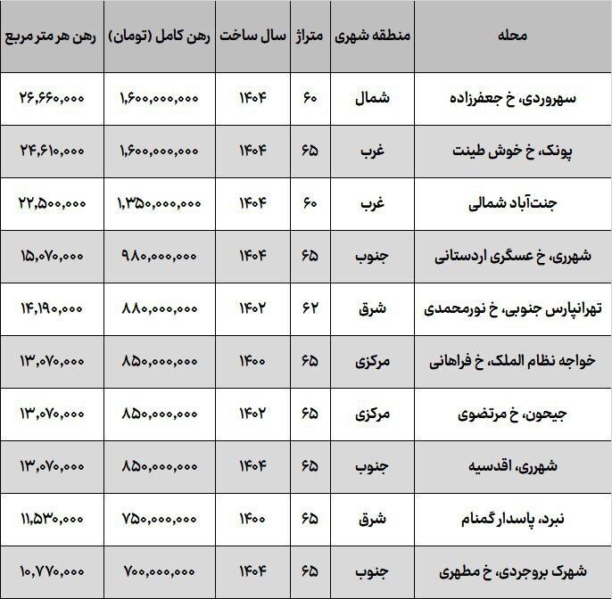 رهن خانه در شهرری گران‌تر از تهرانپارس!