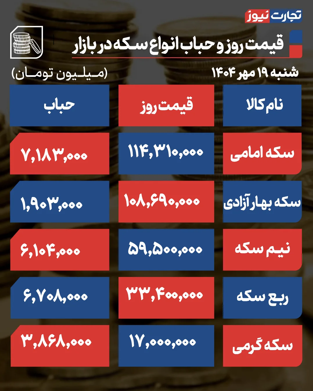قیمت طلا و سکه یکشنبه ۲۰ مهر ۱۴۰۴ / بازار طلا در فاز انتظار