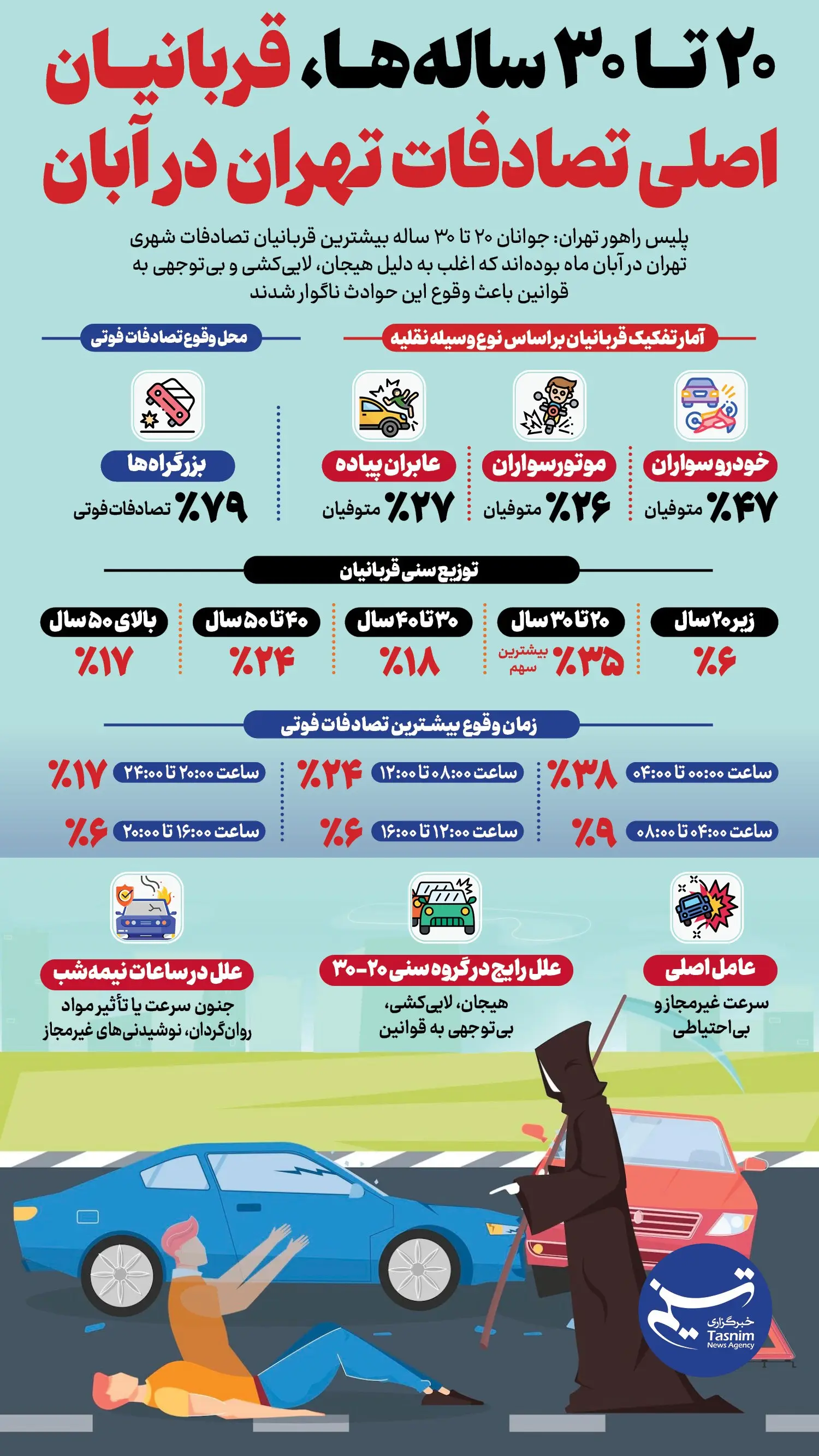 20 تا 30 ساله‌ها، قربانیان اصلی تصادفات تهران در آبان/ اینفوگرافیک