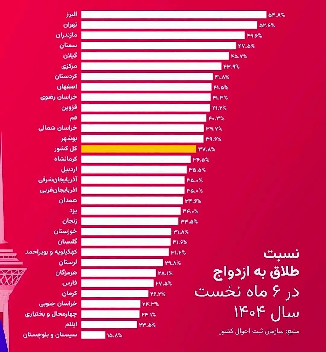 در سه استان از هر ۲ ازدواج یکی به طلاق ختم شده‌ است/اینفوگرافیک