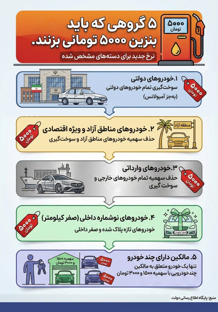 5 گروهی که باید بنزین 5000 تومانی بزنند/اینفوگرافیک