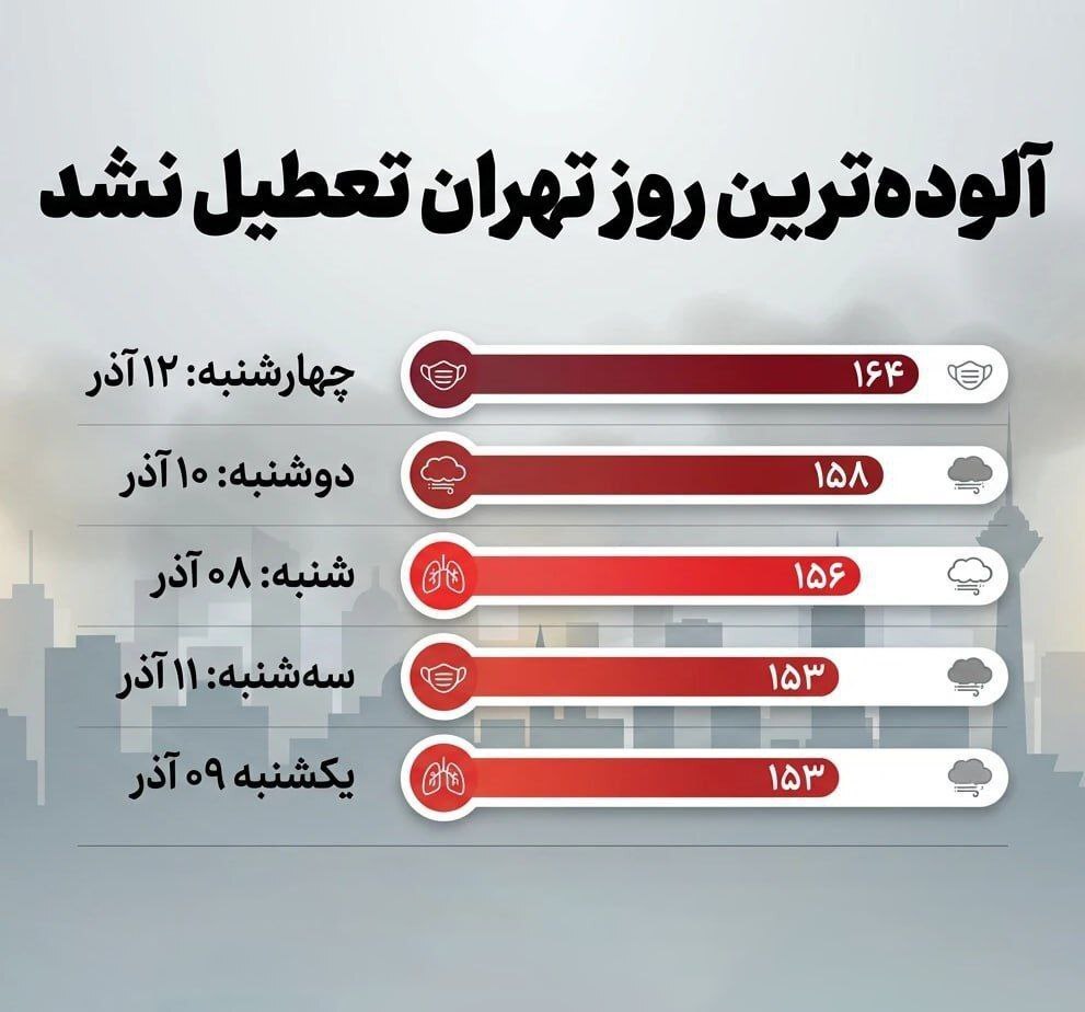 آلوده‌ترین روز تهران تعطیل نشد!/اینفوگرافیک