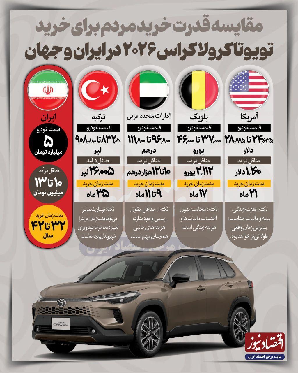 چقدرطول می کشد تا یک کارگر ایرانی بتواند تویوتا کرولا بخرد؟ /اینفوگرافیک